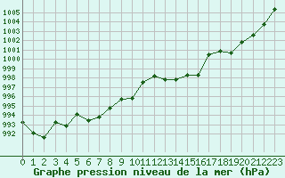 Courbe de la pression atmosphrique pour Ile du Levant (83)