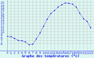 Courbe de tempratures pour Harville (88)