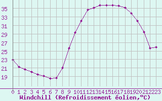 Courbe du refroidissement olien pour Mende - Chabrits (48)