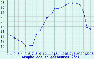 Courbe de tempratures pour La Lande-sur-Eure (61)