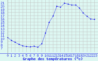 Courbe de tempratures pour Guidel (56)