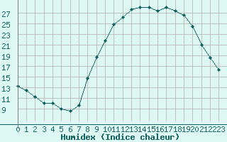 Courbe de l'humidex pour Le Puy - Loudes (43)