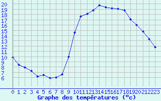 Courbe de tempratures pour Vias (34)