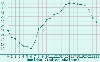 Courbe de l'humidex pour Saint-Etienne (42)