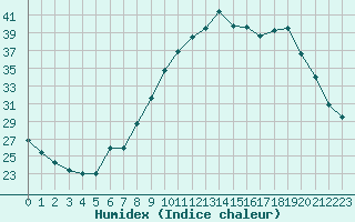 Courbe de l'humidex pour Charleville-Mzires / Mohon (08)