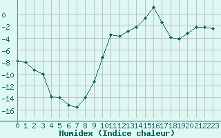 Courbe de l'humidex pour Formigures (66)