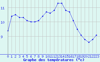 Courbe de tempratures pour Ile de Groix (56)