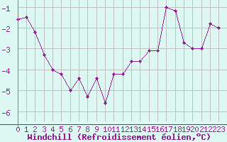 Courbe du refroidissement olien pour Chartres (28)