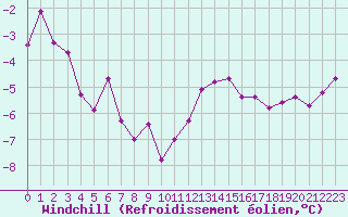 Courbe du refroidissement olien pour Saint-Philbert-sur-Risle (27)