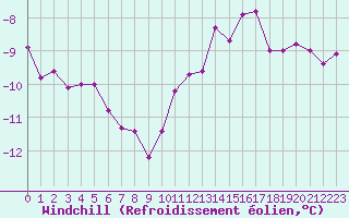 Courbe du refroidissement olien pour Saint-Brieuc (22)