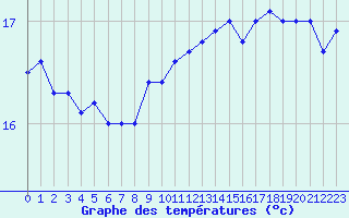 Courbe de tempratures pour Montpellier (34)