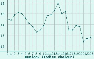 Courbe de l'humidex pour Ile du Levant (83)