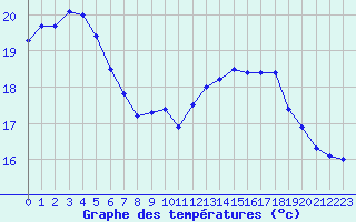 Courbe de tempratures pour Pirou (50)