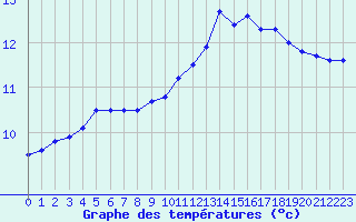 Courbe de tempratures pour Cap de la Hve (76)