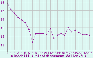 Courbe du refroidissement olien pour Dax (40)
