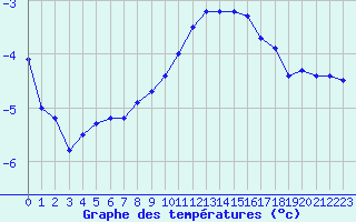 Courbe de tempratures pour Mont-Aigoual (30)