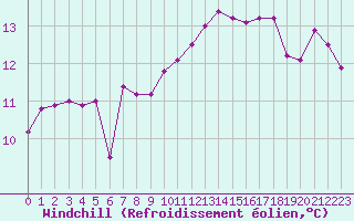 Courbe du refroidissement olien pour Marseille - Saint-Loup (13)