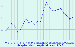 Courbe de tempratures pour Le Talut - Belle-Ile (56)