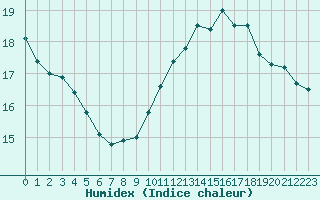 Courbe de l'humidex pour L'Huisserie (53)