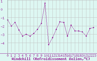 Courbe du refroidissement olien pour Niort (79)