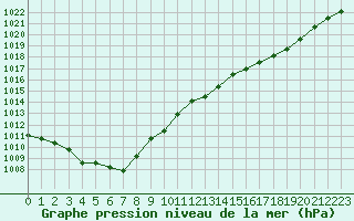 Courbe de la pression atmosphrique pour Le Bourget (93)