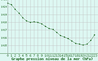 Courbe de la pression atmosphrique pour Grandfresnoy (60)