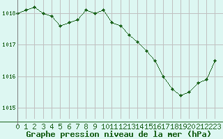 Courbe de la pression atmosphrique pour Saint-Philbert-de-Grand-Lieu (44)