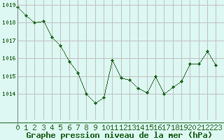 Courbe de la pression atmosphrique pour Malbosc (07)