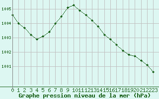 Courbe de la pression atmosphrique pour Boulaide (Lux)