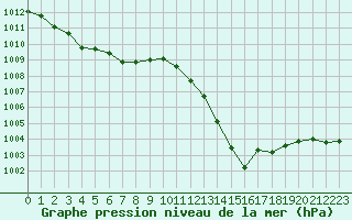 Courbe de la pression atmosphrique pour Hyres (83)