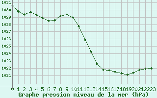 Courbe de la pression atmosphrique pour Grenoble/agglo Le Versoud (38)