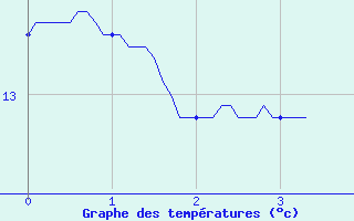 Courbe de tempratures pour Courdimanche (91)