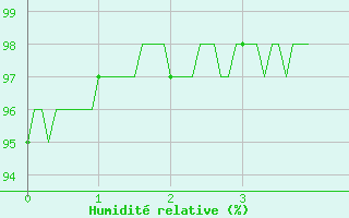 Courbe de l'humidit relative pour Montmlian (73)