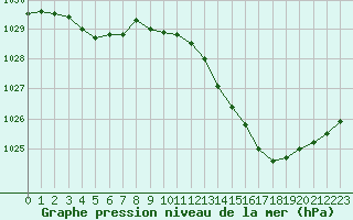 Courbe de la pression atmosphrique pour Montauban (82)