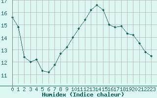 Courbe de l'humidex pour Cambrai / Epinoy (62)