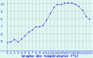 Courbe de tempratures pour Cernay (86)