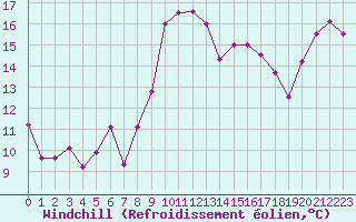 Courbe du refroidissement olien pour Ile Rousse (2B)