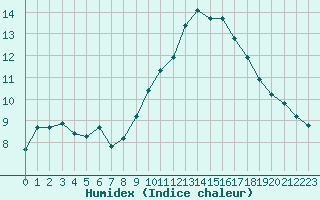 Courbe de l'humidex pour Grasque (13)