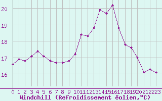 Courbe du refroidissement olien pour Gruissan (11)