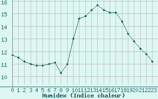 Courbe de l'humidex pour Saint-Clment-de-Rivire (34)