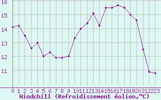 Courbe du refroidissement olien pour Calais / Marck (62)