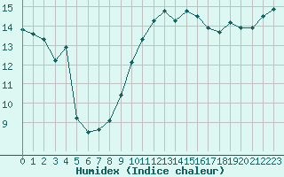 Courbe de l'humidex pour Ste (34)