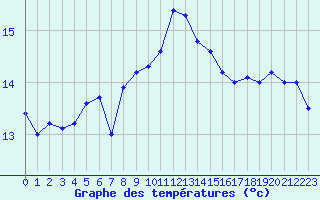 Courbe de tempratures pour Cavalaire-sur-Mer (83)