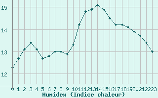 Courbe de l'humidex pour Biache-Saint-Vaast (62)