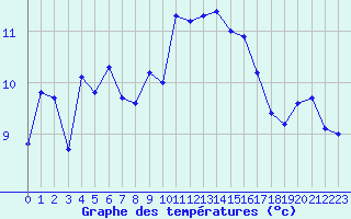 Courbe de tempratures pour Beauvais (60)