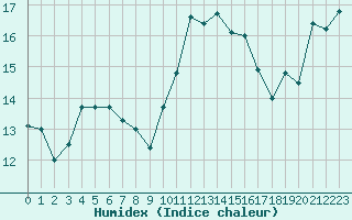 Courbe de l'humidex pour Ile Rousse (2B)