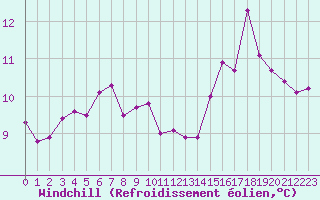 Courbe du refroidissement olien pour Guidel (56)