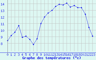 Courbe de tempratures pour Melun (77)