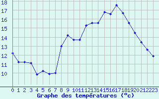 Courbe de tempratures pour Grimentz (Sw)