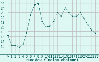 Courbe de l'humidex pour Alenon (61)